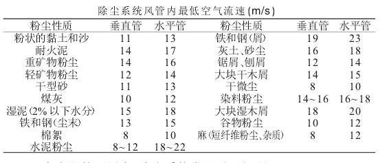 除塵系統(tǒng)風(fēng)管內(nèi)_空氣流速(m/s )
