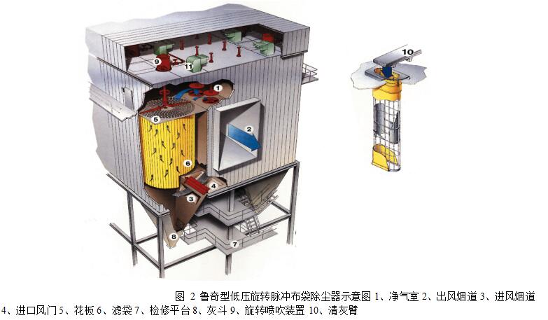 圖 2 魯奇型低壓旋轉(zhuǎn)脈沖布袋除塵器示意圖1、凈氣室 2、出風(fēng)煙道 3、進(jìn)風(fēng)煙道 4、進(jìn)口風(fēng)門 5、花板 6、濾袋 7、檢修平臺 8、灰斗 9、旋轉(zhuǎn)噴吹裝置 10、清灰臂
