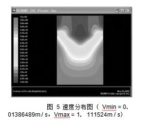  圖 5 速度分布圖 （ Vmin = 0． 01386489m / s，Vmax = 1． 111524m / s）