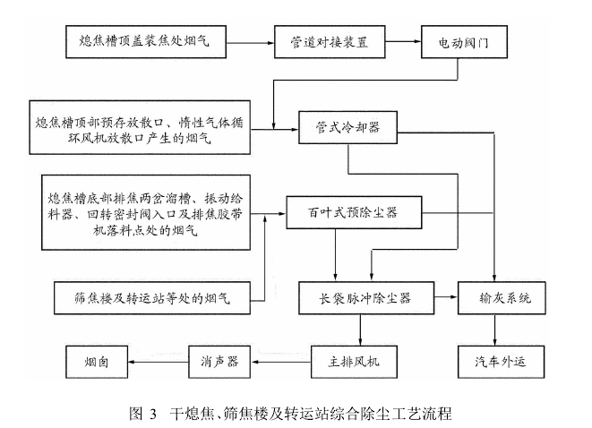 圖3干熄焦、篩焦樓及轉(zhuǎn)運站綜合除塵工藝流程