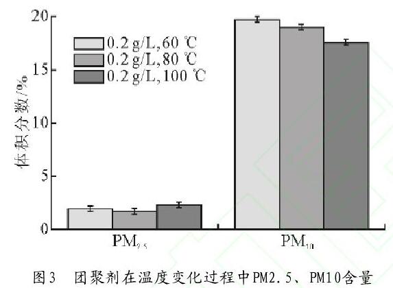 圖3 團(tuán)聚劑在溫度變化過(guò)程中PM2.5、PM10含量