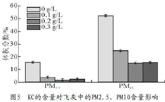 圖5 KC的含量對(duì)飛灰中的PM2.5、PM10含量影響